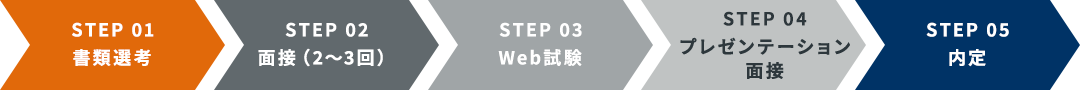 STEP01 書類選考、STEP02 面接（2～3回）、STEP03 Web試験、STEP04 プレゼンテーション面接、STEP 05 内定
